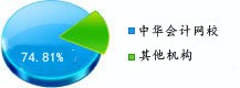 (hu)Ӌ(j)W(wng)УЈռ