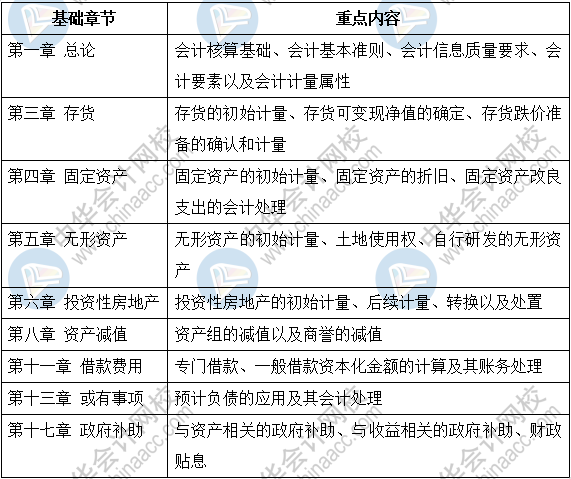 先收下這份注會(huì)《會(huì)計(jì)》基礎(chǔ)階段指南~早晚派上用場(chǎng)！