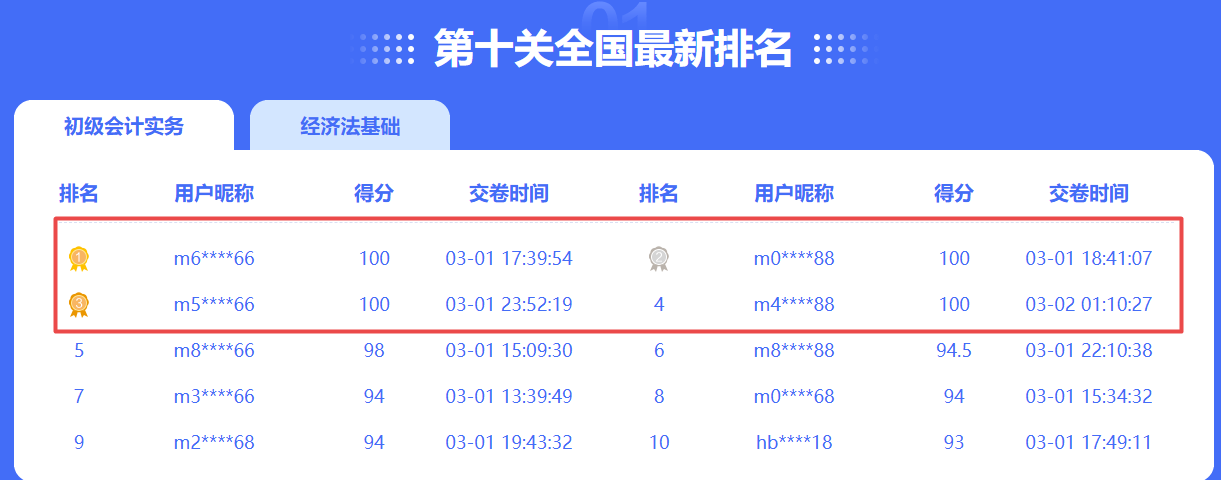后浪中的巨浪！初級答題闖關(guān)賽第十關(guān)榜單：百分考生閃亮登場
