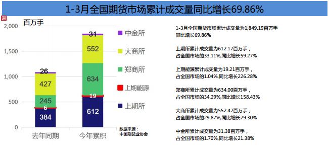 期貨市場Q1成績單！累計成交額141.36萬億元 同比增長80%！