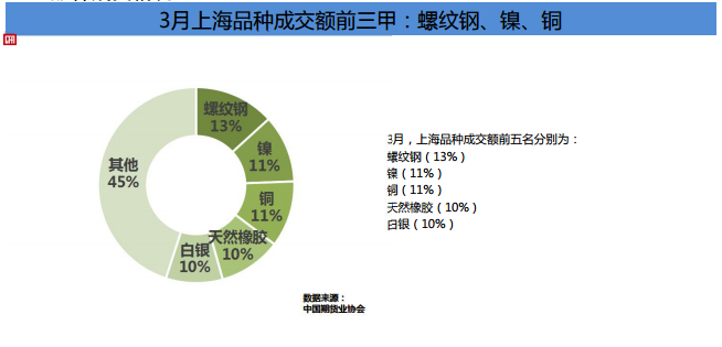 期貨市場Q1成績單！累計成交額141.36萬億元 同比增長80%！
