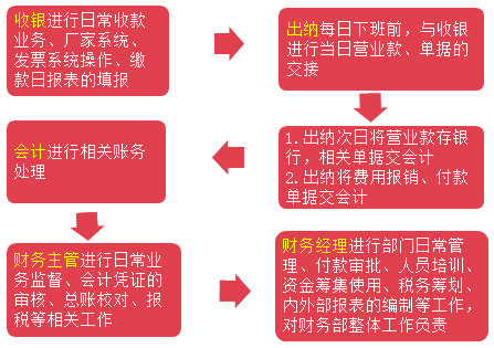 汽車4S店財(cái)務(wù)的工作是什么呢？