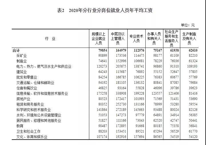 2020年平均工資出爐！97379！打工會計人你達標了嗎？