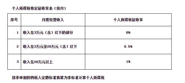 《國家稅務(wù)總局青海省稅務(wù)局關(guān)于經(jīng)營所得核定征收個人所得稅等有關(guān)問題的公告（征求意見稿）》公開征求意見