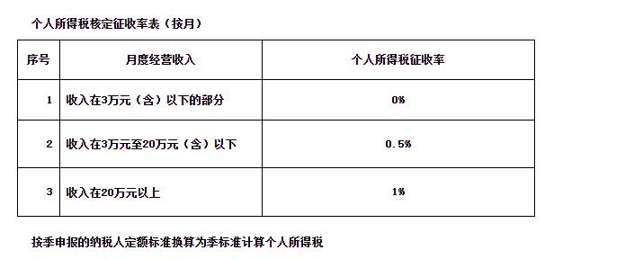 《國家稅務(wù)總局青海省稅務(wù)局關(guān)于經(jīng)營所得核定征收個人所得稅等有關(guān)問題的公告（征求意見稿）》公開征求意見