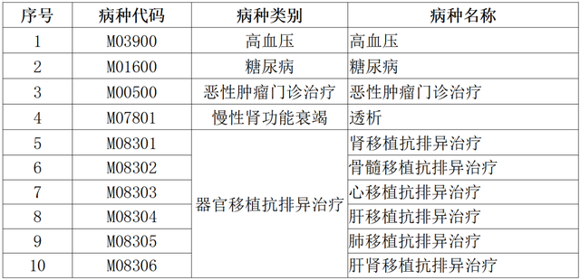 高血壓、糖尿病等五大門診慢特病治療費(fèi)可跨省直接結(jié)算了