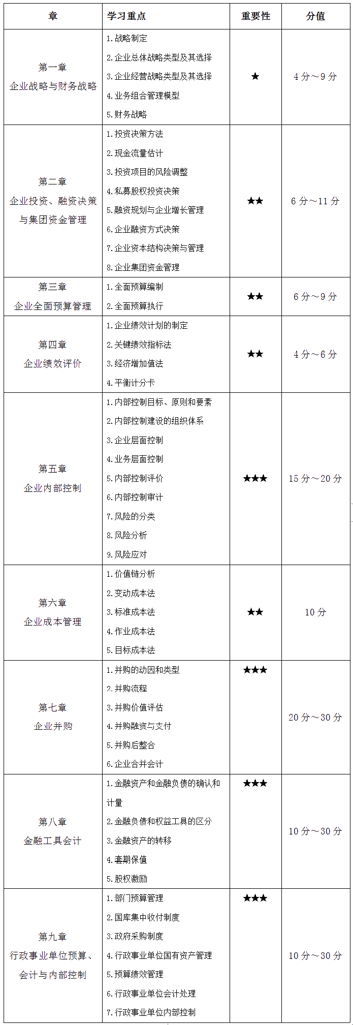2022高會(huì)考試考什么？該如何備考？