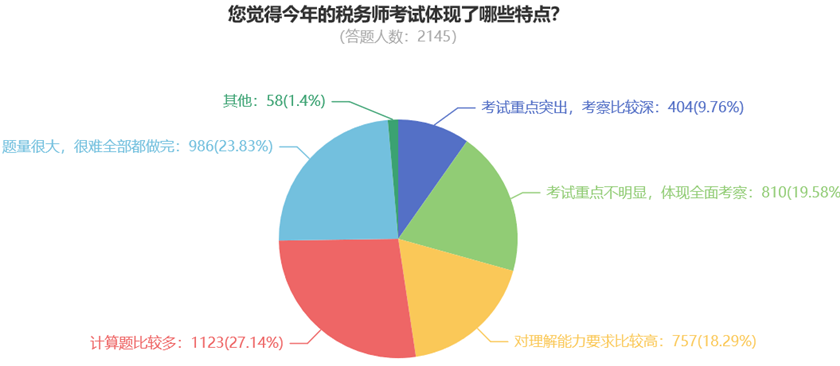 您覺得今年的稅務(wù)師考試體現(xiàn)了哪些特點(diǎn)？
