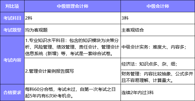 中級管理會(huì)計(jì)師與中級會(huì)計(jì)師對比