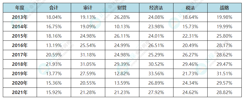 【熱點】cpa考試這么難？如何降低CPA學習的難度？