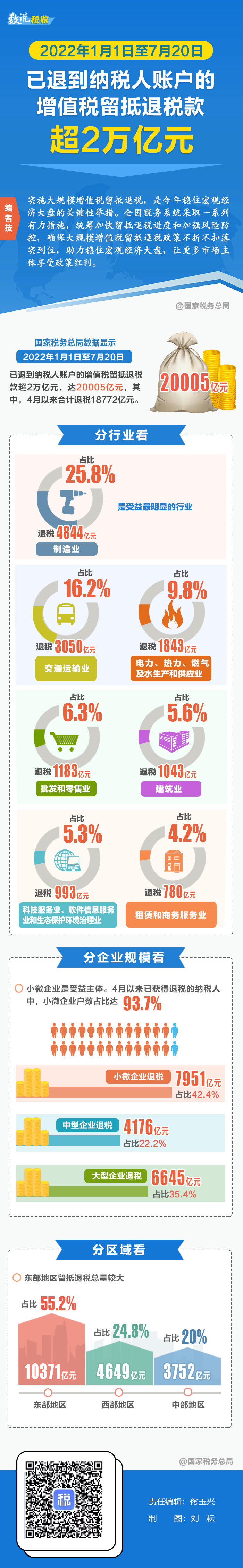 超2萬億元留抵退稅已退到納稅人賬戶！