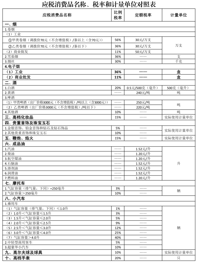 15種應稅消費品名稱、稅率和計量單位對照表