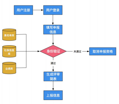 2022年河南高級會計職稱評審申報系統(tǒng)操作手冊