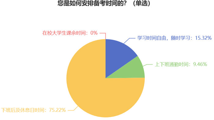 您是如何安排備考時(shí)間的？7