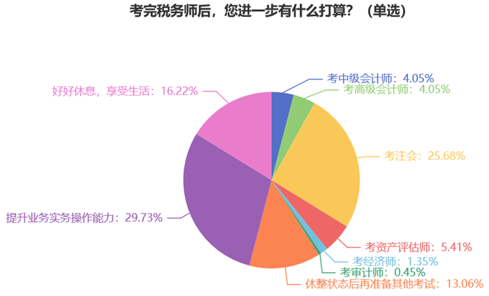 考完稅務(wù)師后，您進(jìn)一步有什么打算？7