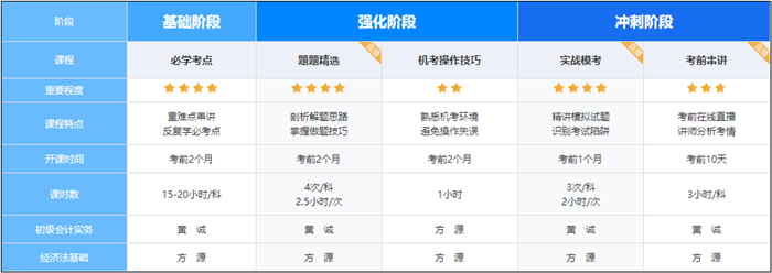 初級會計(jì)刷題密訓(xùn)班已開課！你準(zhǔn)備好開學(xué)了嗎？