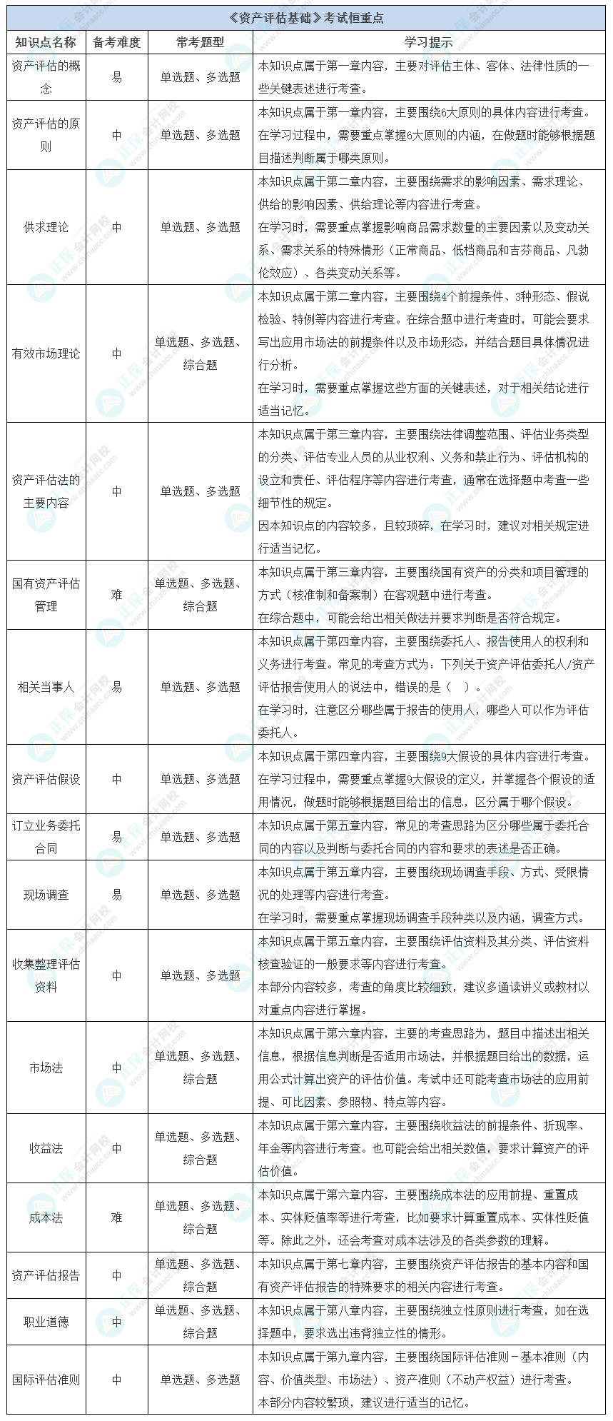 【收藏】《資產(chǎn)評估基礎(chǔ)》考試恒重點及學(xué)習(xí)方法