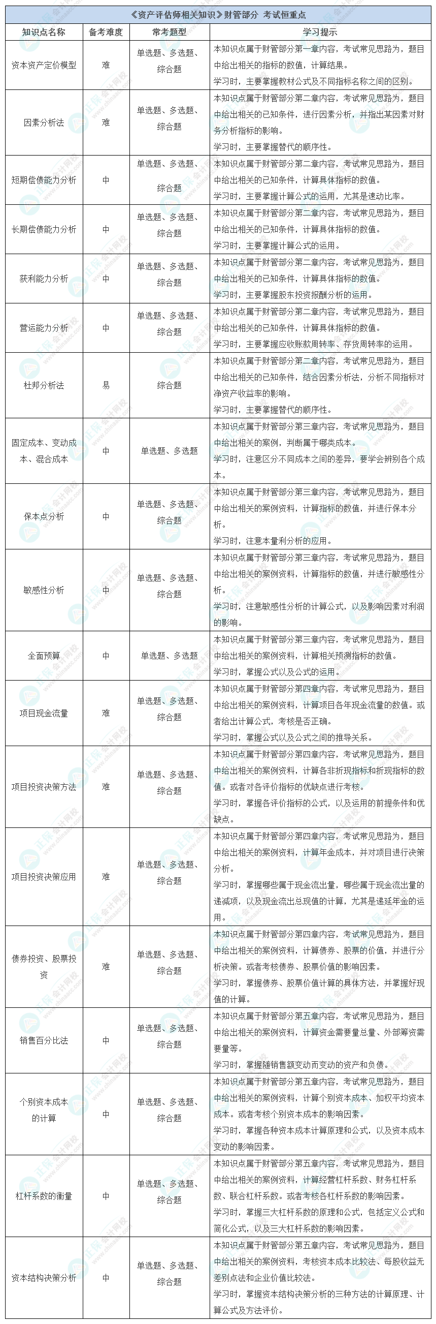 《資產(chǎn)評估師相關(guān)知識》財管部分考試恒重點(diǎn)