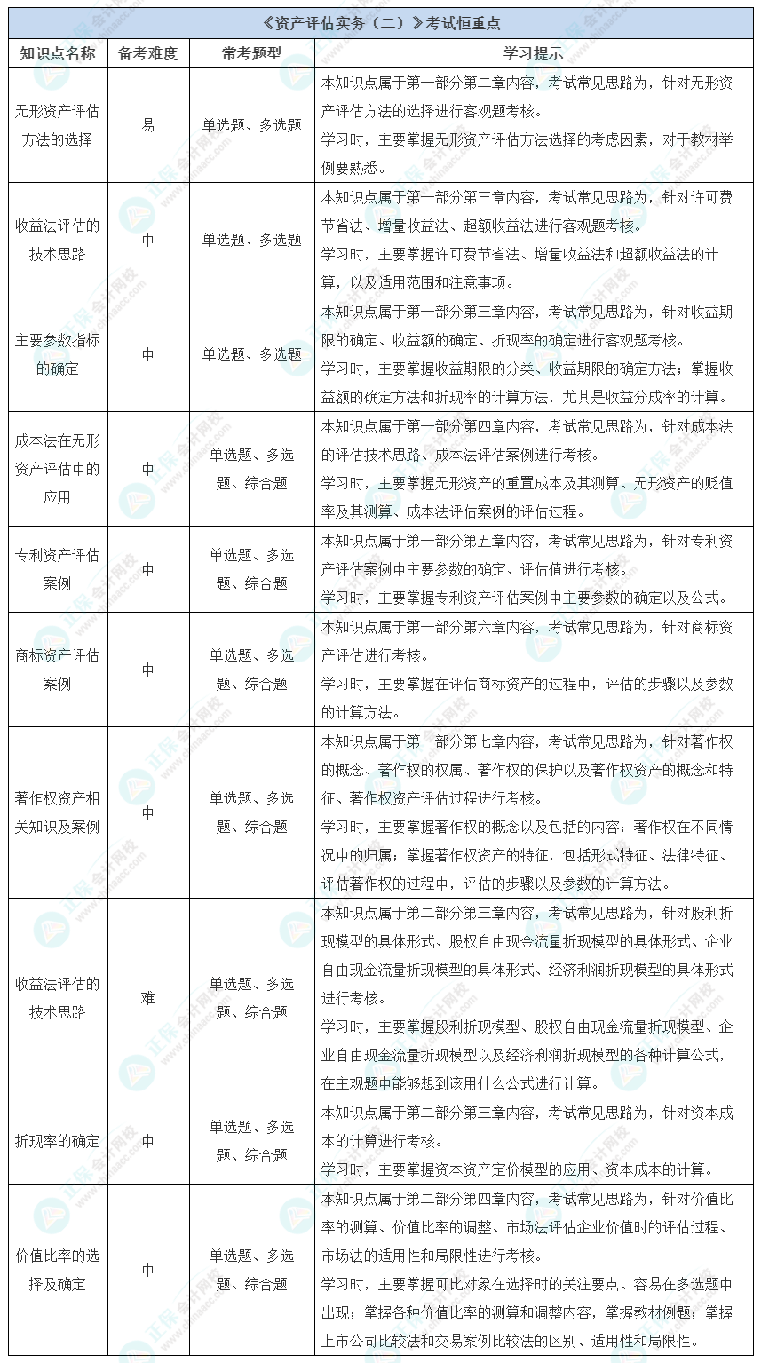 《資產(chǎn)評估實務(wù)（二）》考試恒重點