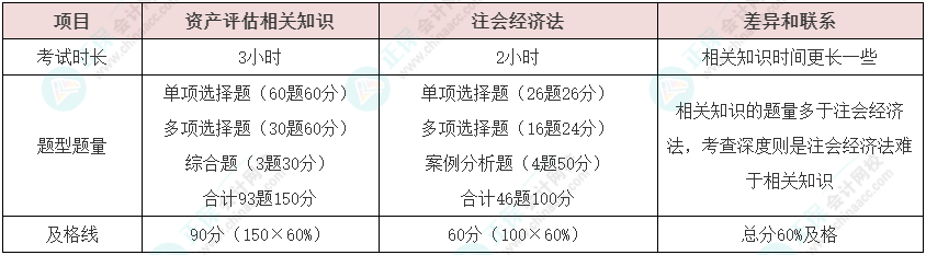 資產(chǎn)評(píng)估師vs注冊(cè)會(huì)計(jì)師如何同時(shí)備考？