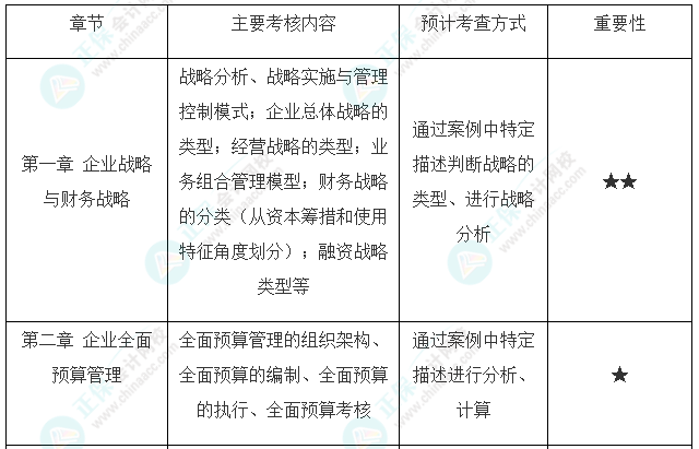高會(huì)考試最后兩道選做題可以都做嗎？是如何給分的？