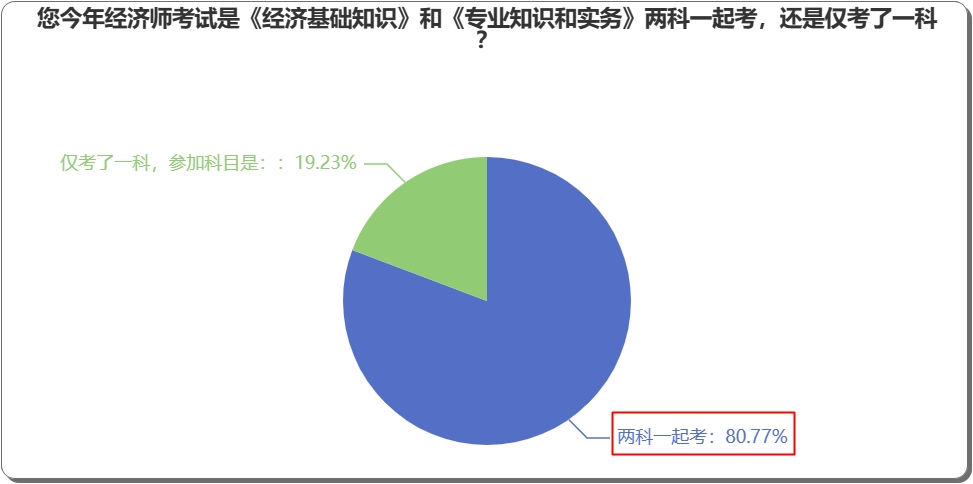 報(bào)考2023年中級經(jīng)濟(jì)師，一年考兩科好，還是僅考一科？
