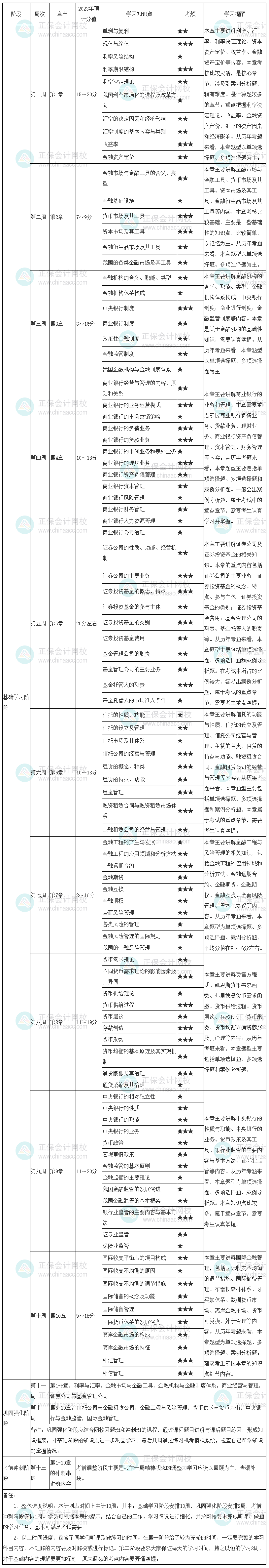 2023中級(jí)經(jīng)濟(jì)師《金融》學(xué)習(xí)計(jì)劃表來啦 速看！