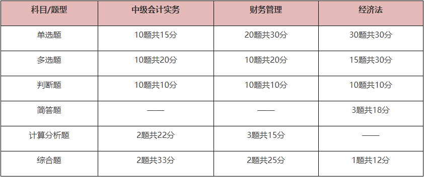 2023年中級(jí)會(huì)計(jì)考試題型分值有變化嗎？各題型答題技巧分享