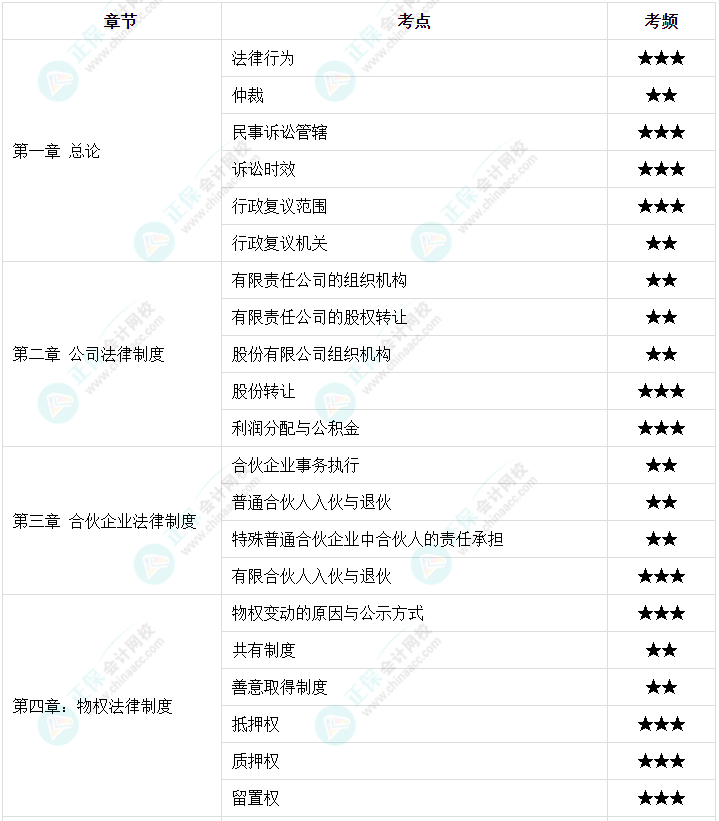 【高頻考點】2023中級會計職稱三科158個高頻考點 考前必看！