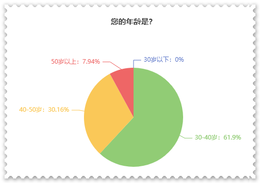 【關(guān)注】報考高會的考生主要分布在哪個年齡段？