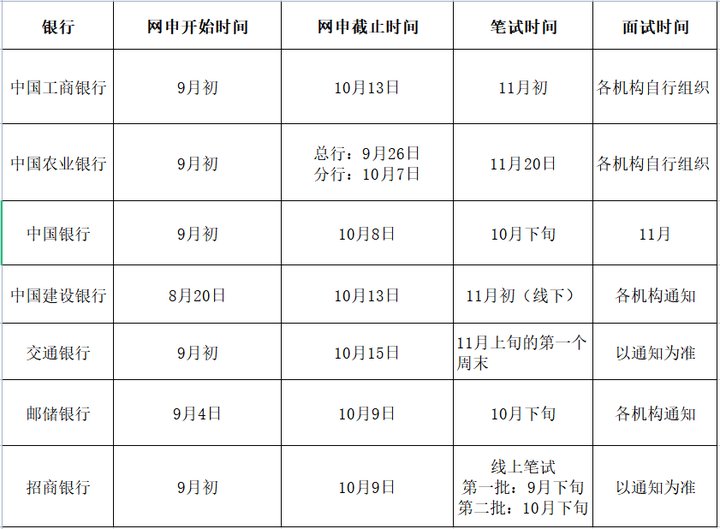2024年銀行秋招考情考務安排！