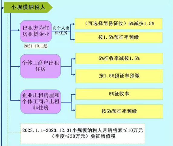 企業(yè)出租房屋要繳哪些稅？