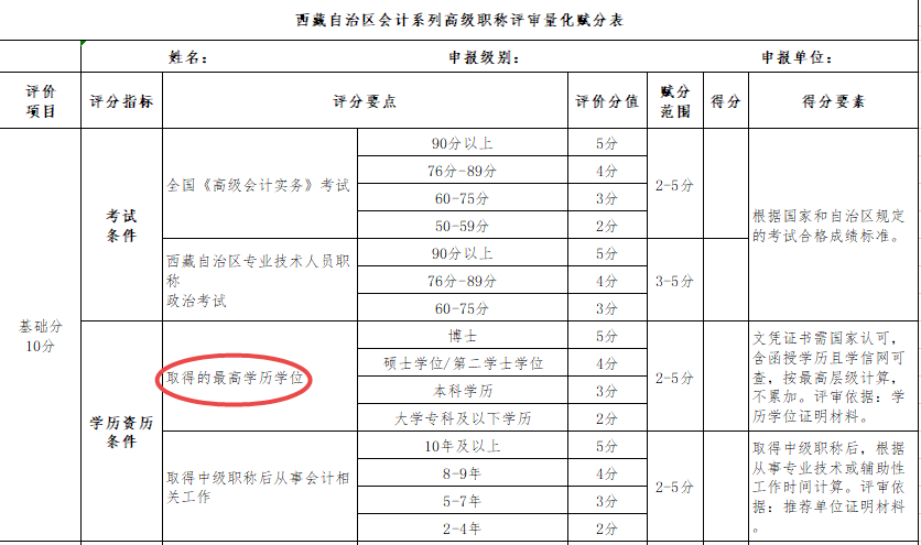 大專學歷申報高會評審不容易過？