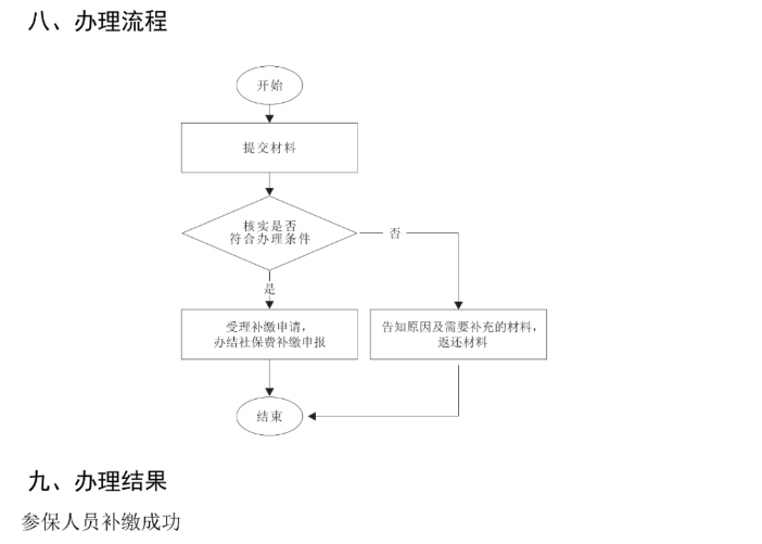 社保斷繳過的有救了！2023年10月起，可以這樣補繳.....