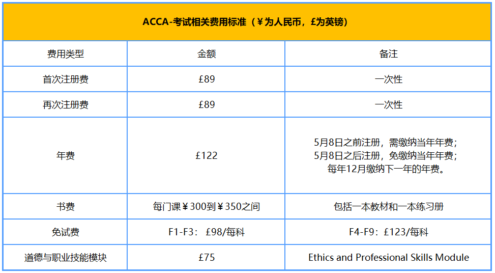 ACCA-考試相關(guān)費用標準