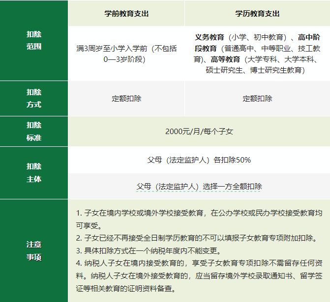 2024年度專項附加扣除確認(rèn)倒計時！新變化直接影響到手工資！
