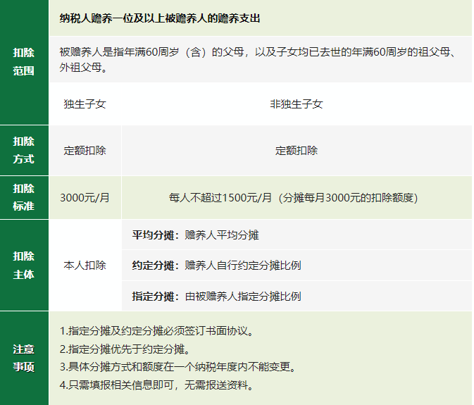 2024年度專項附加扣除確認(rèn)倒計時！新變化直接影響到手工資！