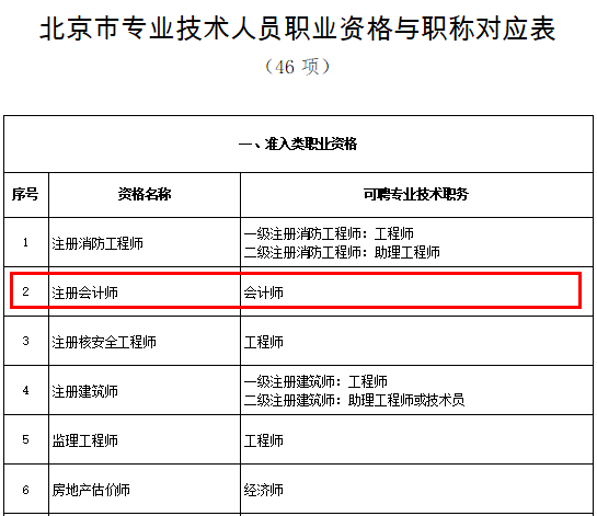 注冊(cè)會(huì)計(jì)師與會(huì)計(jì)師有什么不同？你了解多少？
