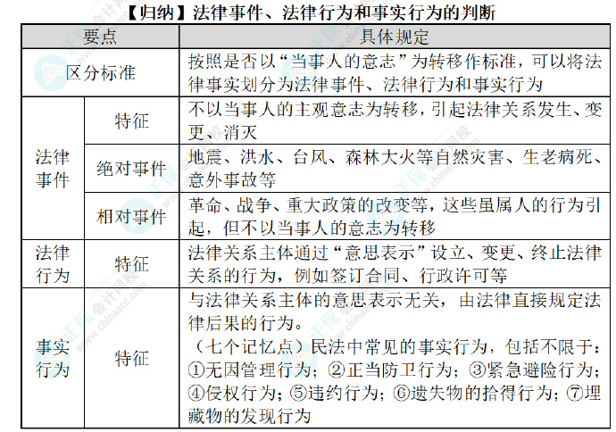 2024初級會計經(jīng)濟法預(yù)習(xí)知識點：第一章總論?法律事件、法律行為和事實行為