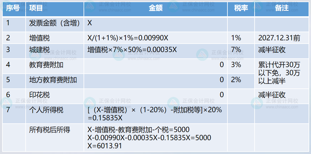 約定稅后5000元，如何扣繳個稅呢？2