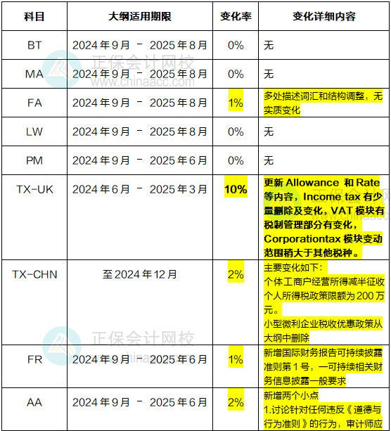 2024年-2025年ACCA考試大綱變動(dòng)高達(dá)10%！速看！