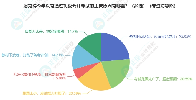 競爭變大了嗎？各地2024年初級會計考試報名人數(shù)有多少？