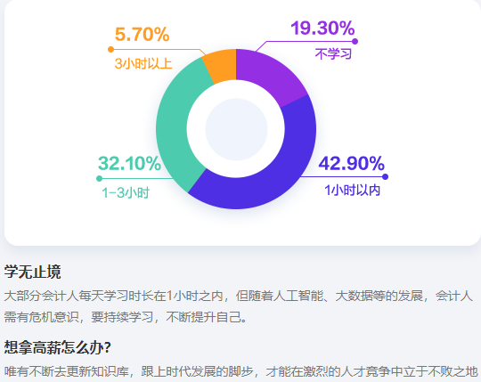 想拿高薪就要不斷學(xué)習(xí)！