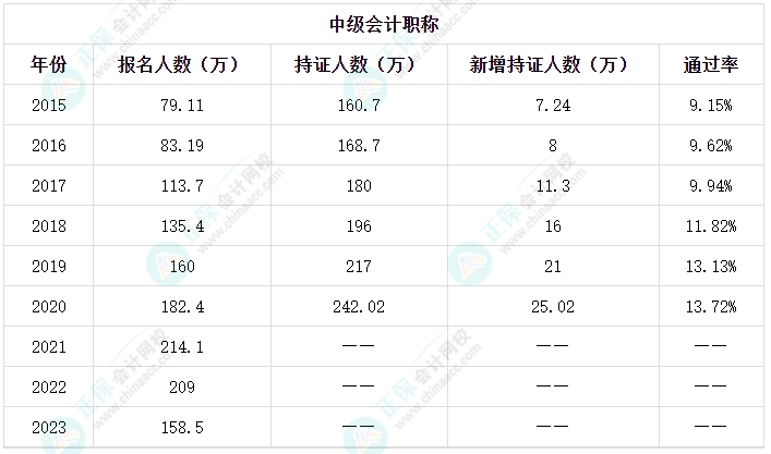 中級會計職稱考試通過率如何？一年過三科的可能性大嗎？