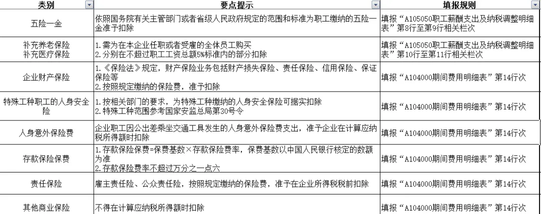 全了！可以稅前扣除的保險(xiǎn)費(fèi)總結(jié)！1