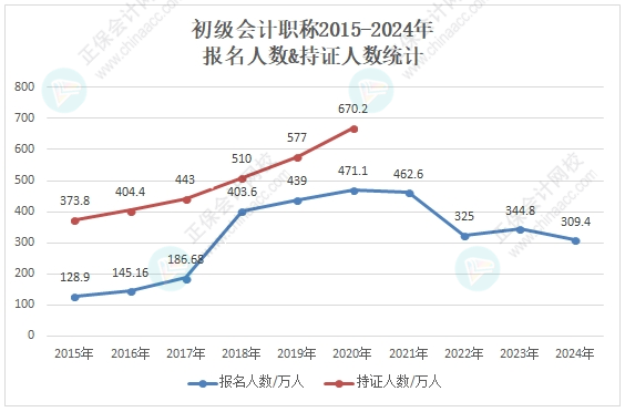 競爭變大了嗎？各地2024年初級會計考試報名人數(shù)有多少？