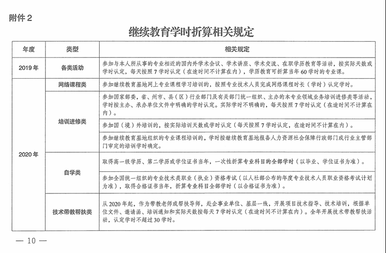 青海2024年專業(yè)技術人員繼續(xù)教育通知