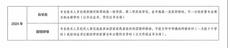 青海2024年專業(yè)技術人員繼續(xù)教育通知