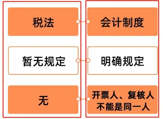 開票人和復(fù)核人為同一人，發(fā)票必須退回嗎？