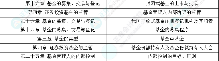 24年《基金法律法規(guī)》考情分析及25年備考建議